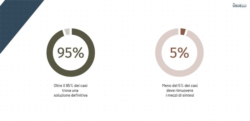 Grafico le mostra le statistiche per il re-intervento all'alluce valgo.